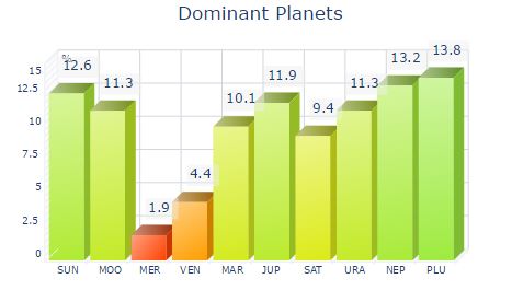 Jai's dominant planets