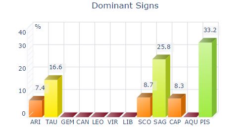 Jai's dominant signs